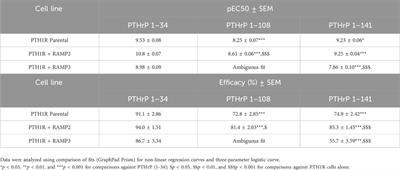 Receptor activity-modifying protein modulation of parathyroid hormone-1 receptor function and signaling